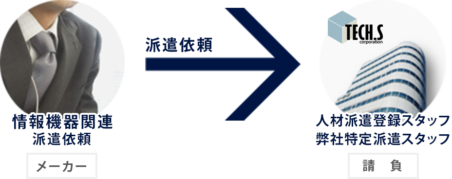 派遣依頼