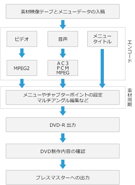 DVDオーサリング手順