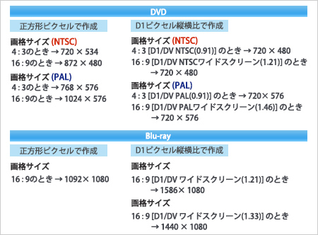 DVDオーサリング手順